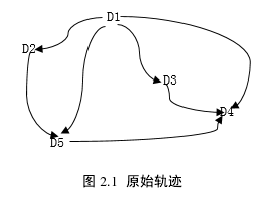 图 2.1  原始轨迹