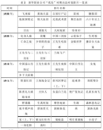 表 2  新华影业公司“孤岛”时期出品时装影片一览表