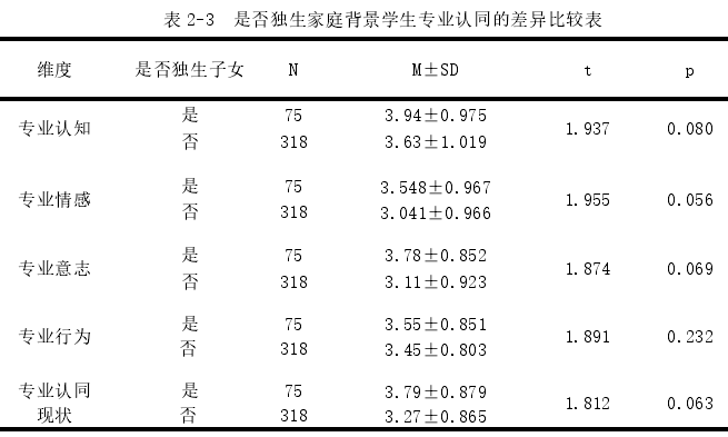 表 2-3   是否独生家庭背景学生专业认同的差异比较表