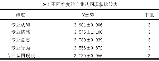 2-2 不同维度的专业认同现状比较表