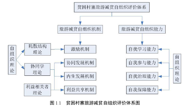 图 1.1 贫困村寨旅游减贫自组织评价体系图