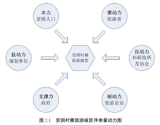 图 2.1 贫困村寨旅游减贫序参量动力图