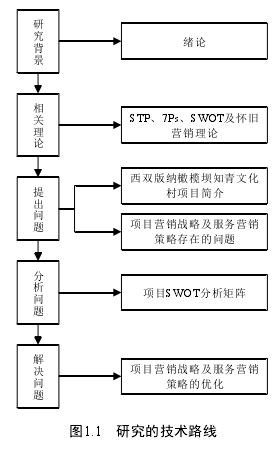 图1.1   研究的技术路线