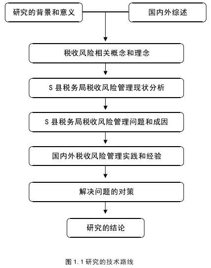 图 1.1 研究的技术路线