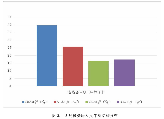 图 3.1 S 县税务局人员年龄结构分布