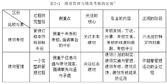 表2-1 绩效管理与绩效考核的区别