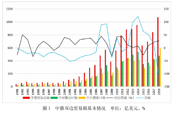 图 1 中俄双边贸易额基本情况 单位：亿美元、%