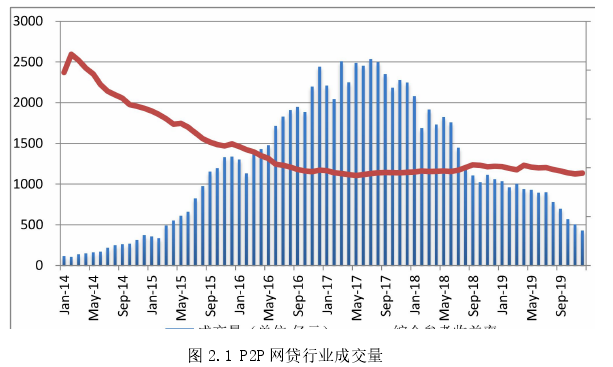 图 2.1 P2P 网贷行业成交量