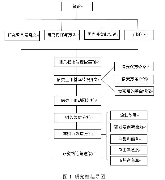 图 1 研究框架导图