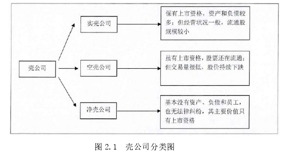 图 2.1 壳公司分类图