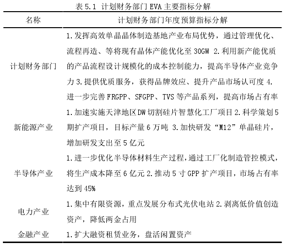 表 5.1 计划财务部门 EVA 主要指标分解