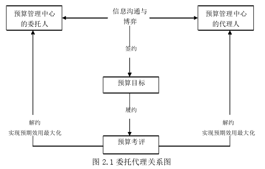 图 2.1 委托代理关系图