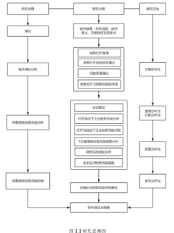 图 1.1 研究思路图