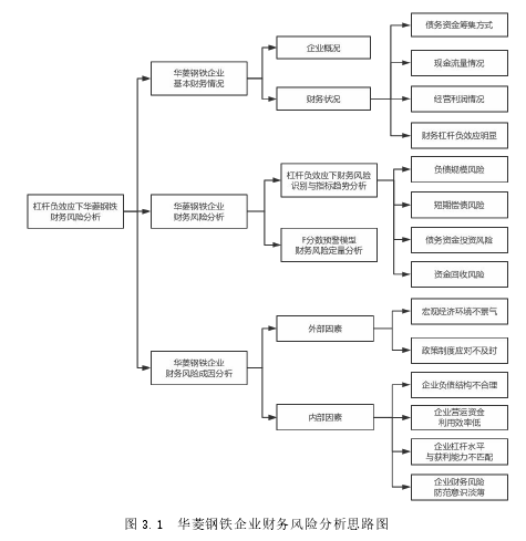 图 3.1 华菱钢铁企业财务风险分析思路图