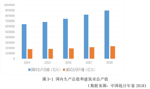 图 3-1 国内生产总值和建筑业总产值