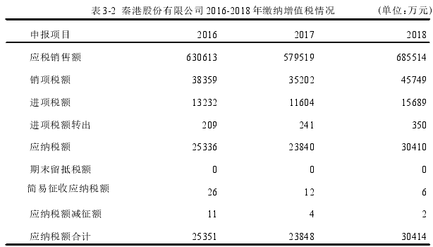 表3-2 秦港股份有限公司2016-2018年缴纳增值税情况 (单位：万元)