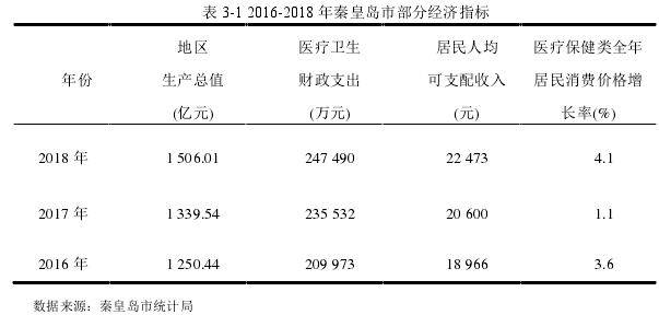 表 3-1 2016-2018 年秦皇岛市部分经济指标