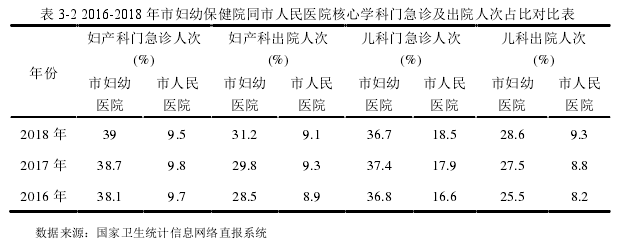 表 3-2 2016-2018 年市妇幼保健院同市人民医院核心学科门急诊及出院人次占比对比表