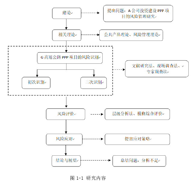 图 1-1 研究内容