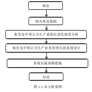 图 1-1 本文框架图