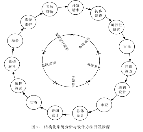 图 2-1  结构化系统分析与设计方法开发步骤