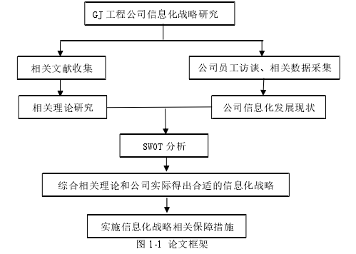 图 1-1  论文框架