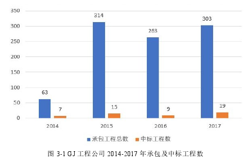 图 3-1 GJ 工程公司 2014-2017 年承包及中标工程数