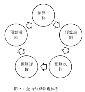 图 2.1  全面预算管理体系