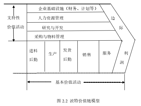 图 2.2  波特价值链模型