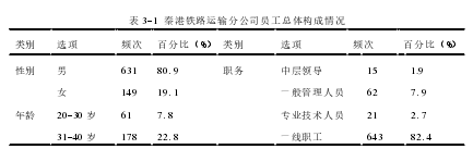 表 3-1 秦港铁路运输分公司员工总体构成情况