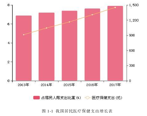 图 1-1  我国居民医疗保健支出增长表