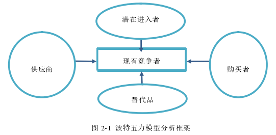 图 2-1  波特五力模型分析框架