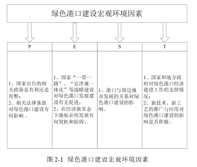 图 2-1 绿色港口建设宏观环境因素