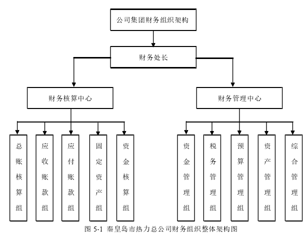 图 5-1  秦皇岛市热力总公司财务组织整体架构图