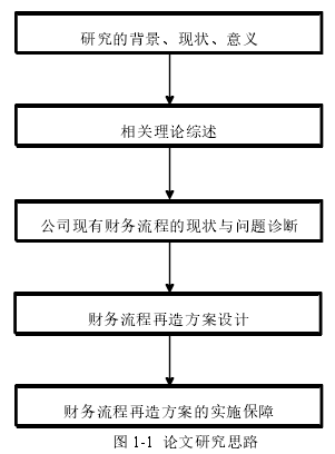 图 1-1  论文研究思路