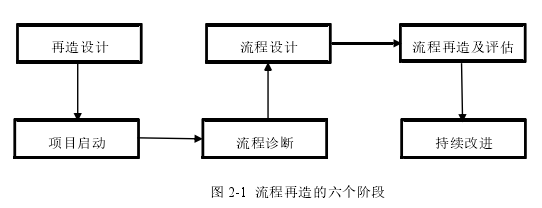 图 2-1  流程再造的六个阶段