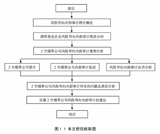 图 1.1 本文研究框架图