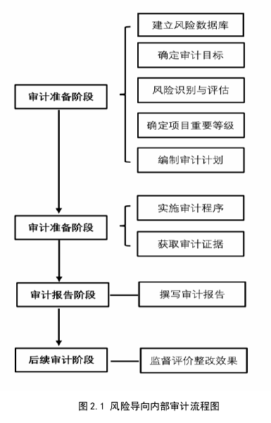 图 2.1 风险导向内部审计流程图