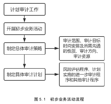 图 5.1  初步业务活动流程