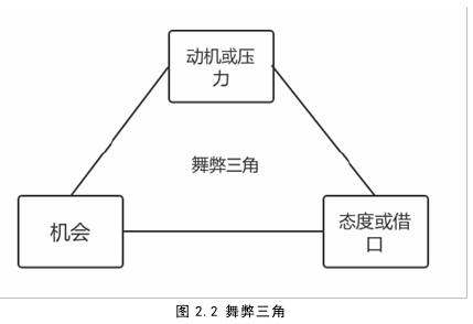 图 2.2 舞弊三角