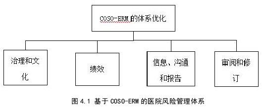 图 4.1 基于 COSO-ERM 的医院风险管理体系