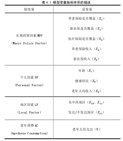 表 4.1 模型变量指标体系的描述