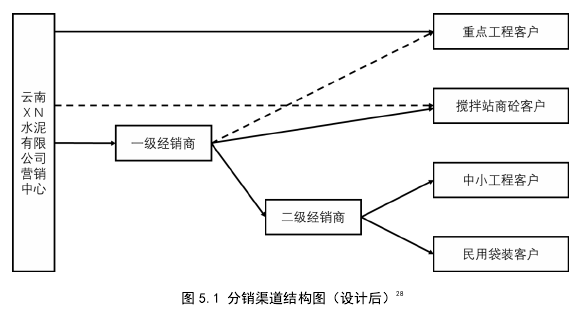 图 5.1 分销渠道结构图（设计后）