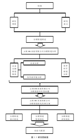 图 1.1 研究思路图