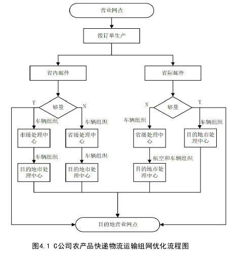 图4.1 C公司农产品快递物流运输组网优化流程图