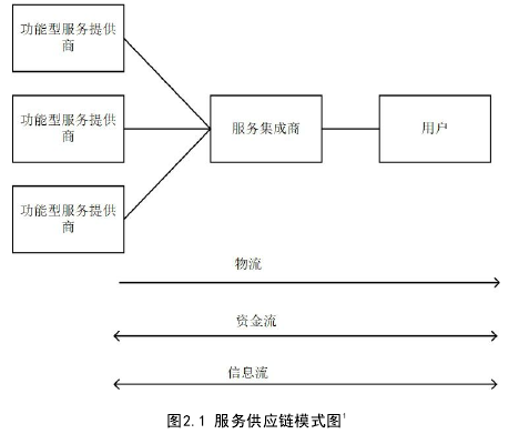 图2.1 服务供应链模式图