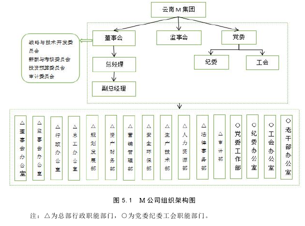 图 5.1 M 公司组织架构图