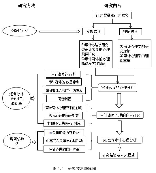 图 1.1 研究技术路线图