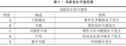 表 5.1 风险发生可能性表