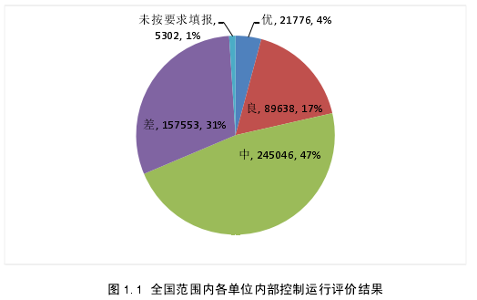 图 1.1 全国范围内各单位内部控制运行评价结果